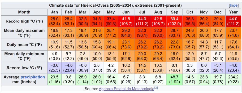 Huercal-Overa Climate
